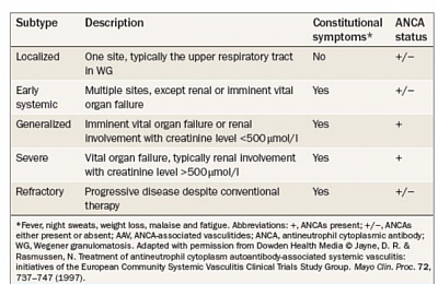 Advance therapy: European Vasculitis Study Group (EUVAS) has proposed to classify AAV according to particular subtypes in order to assign different treatment regimens.